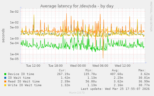 Average latency for /dev/sda