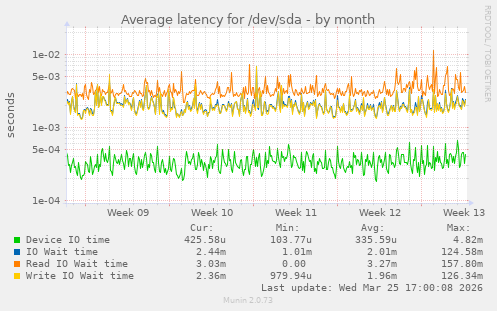 Average latency for /dev/sda