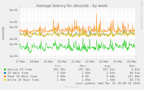 Average latency for /dev/sda