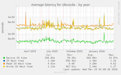 Average latency for /dev/sda