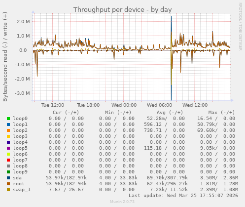 Throughput per device