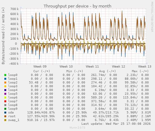 Throughput per device