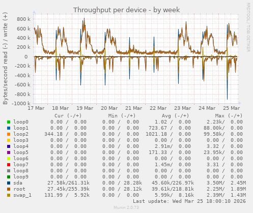 Throughput per device