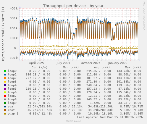 Throughput per device