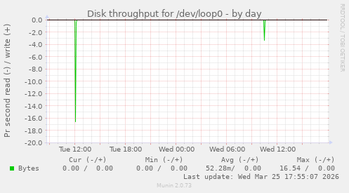 Disk throughput for /dev/loop0