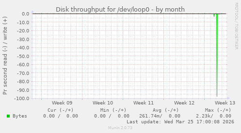 Disk throughput for /dev/loop0