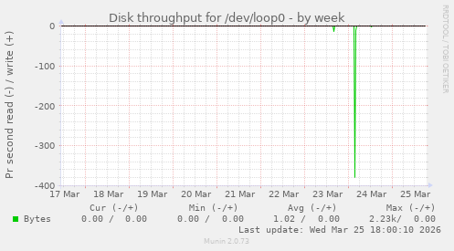 Disk throughput for /dev/loop0
