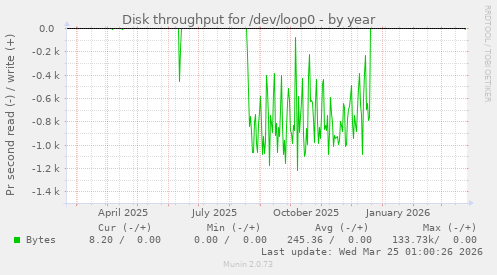 Disk throughput for /dev/loop0
