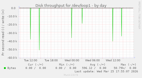 Disk throughput for /dev/loop1