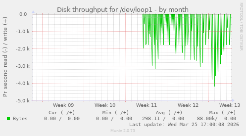 Disk throughput for /dev/loop1
