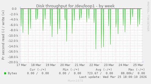 Disk throughput for /dev/loop1
