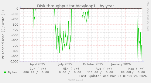 Disk throughput for /dev/loop1