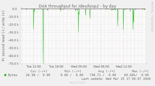 Disk throughput for /dev/loop2