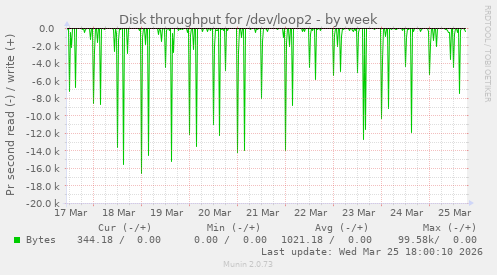 Disk throughput for /dev/loop2