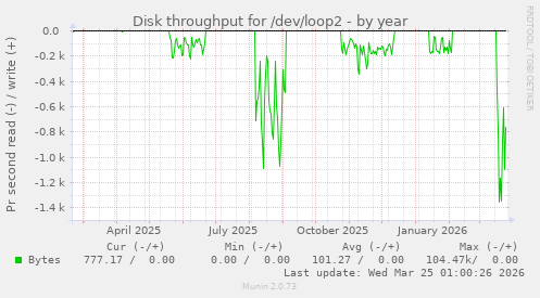 Disk throughput for /dev/loop2