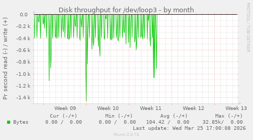 Disk throughput for /dev/loop3