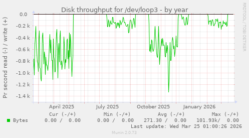 Disk throughput for /dev/loop3