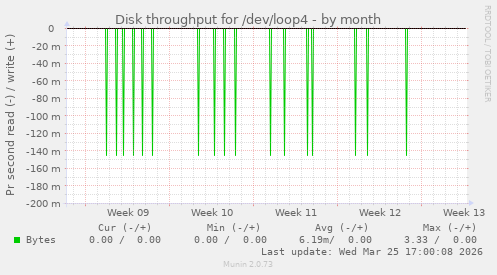Disk throughput for /dev/loop4