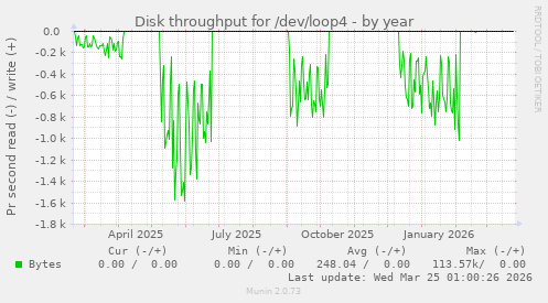 Disk throughput for /dev/loop4