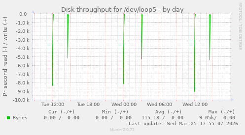 Disk throughput for /dev/loop5