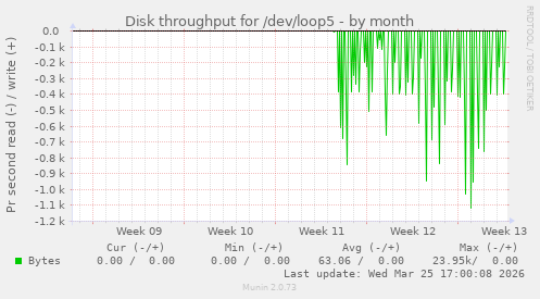 Disk throughput for /dev/loop5