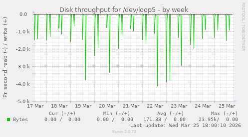 Disk throughput for /dev/loop5
