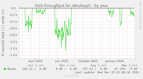 Disk throughput for /dev/loop5