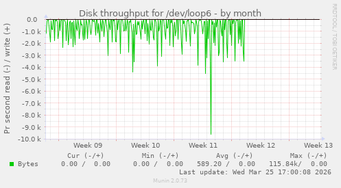 Disk throughput for /dev/loop6