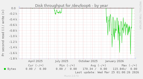 Disk throughput for /dev/loop6