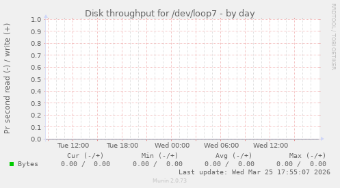 Disk throughput for /dev/loop7