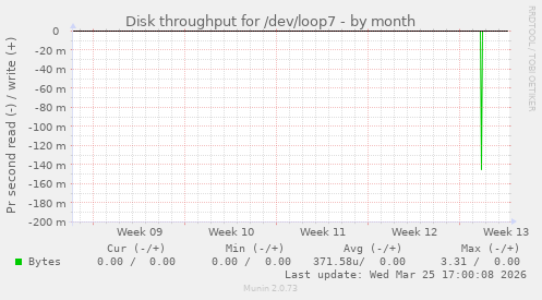 Disk throughput for /dev/loop7