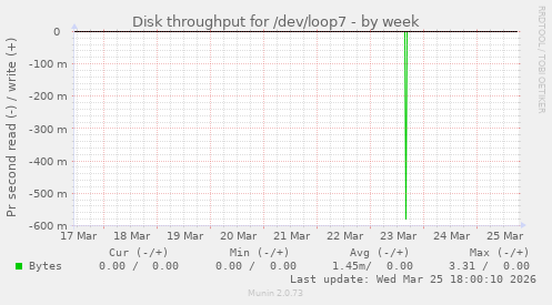 Disk throughput for /dev/loop7