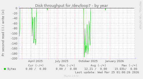 Disk throughput for /dev/loop7