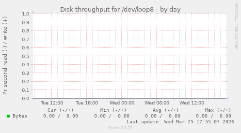 Disk throughput for /dev/loop8