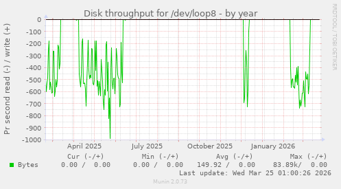 Disk throughput for /dev/loop8