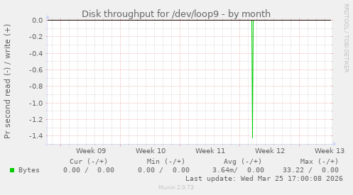 Disk throughput for /dev/loop9