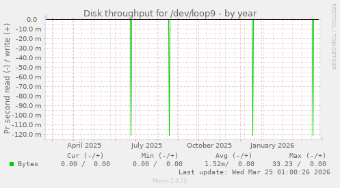 Disk throughput for /dev/loop9