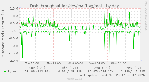 Disk throughput for /dev/mail1-vg/root