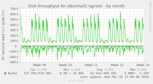 Disk throughput for /dev/mail1-vg/root