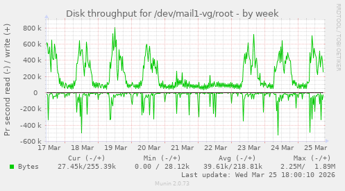 Disk throughput for /dev/mail1-vg/root