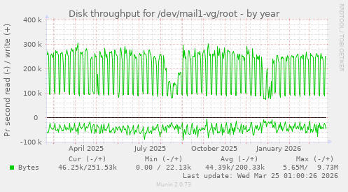 Disk throughput for /dev/mail1-vg/root