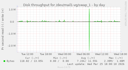 Disk throughput for /dev/mail1-vg/swap_1
