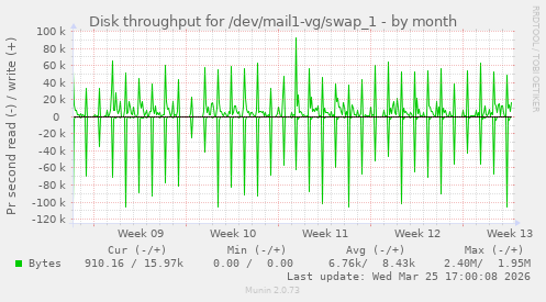 Disk throughput for /dev/mail1-vg/swap_1