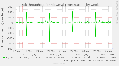 Disk throughput for /dev/mail1-vg/swap_1