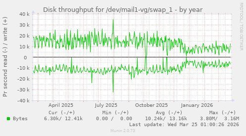 Disk throughput for /dev/mail1-vg/swap_1
