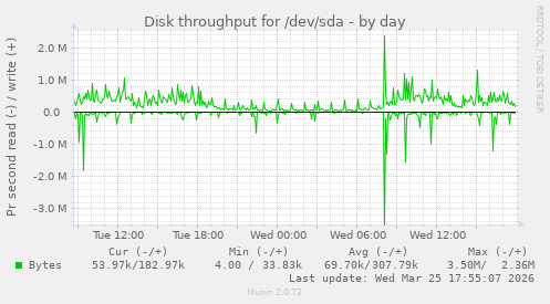 Disk throughput for /dev/sda