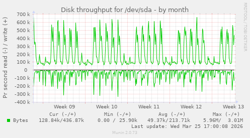 Disk throughput for /dev/sda
