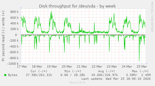 Disk throughput for /dev/sda