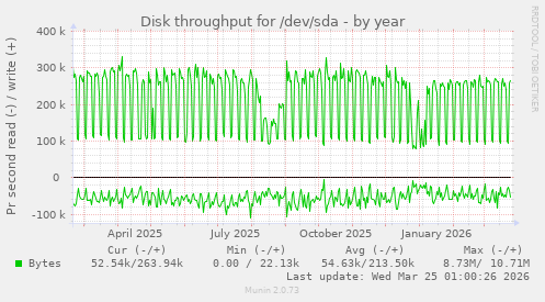 Disk throughput for /dev/sda