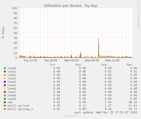 Utilization per device